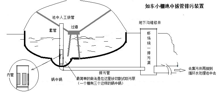 主题:我想在如东小棚养虾的基础上增加排污装置怎么做